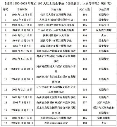 22.4%百人以上死亡事故概率敲响警钟：第三代安全系统引领行业革命！